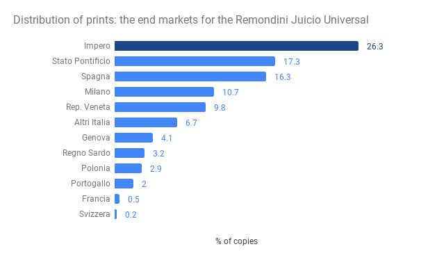 Bar chart, the difference between the regions is now clear and there is no need for a legend.