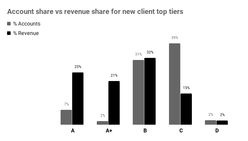 Chart to compare accounts share and revenue share